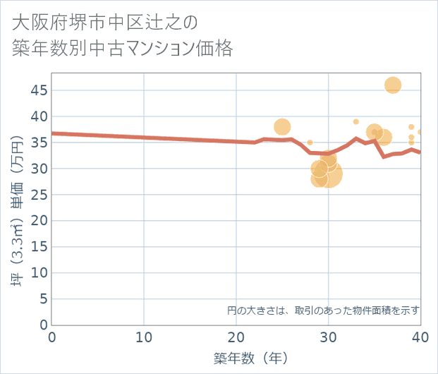大阪府堺市中区辻之の築年数別の中古マンション坪単価
