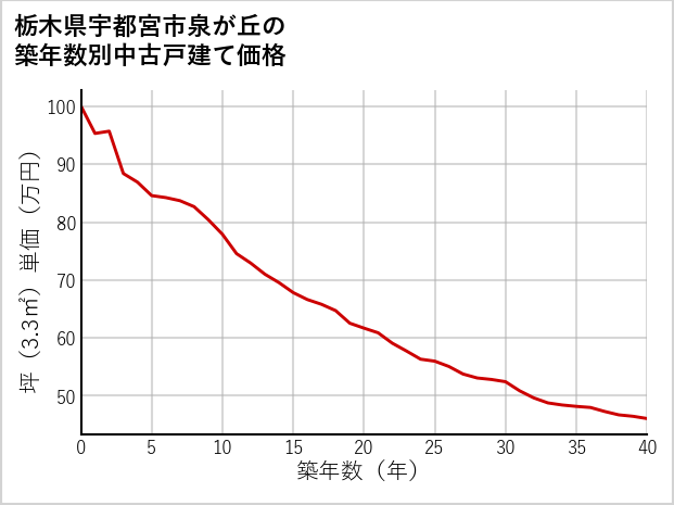 栃木県宇都宮市泉が丘の築年数別の中古戸建て坪単価