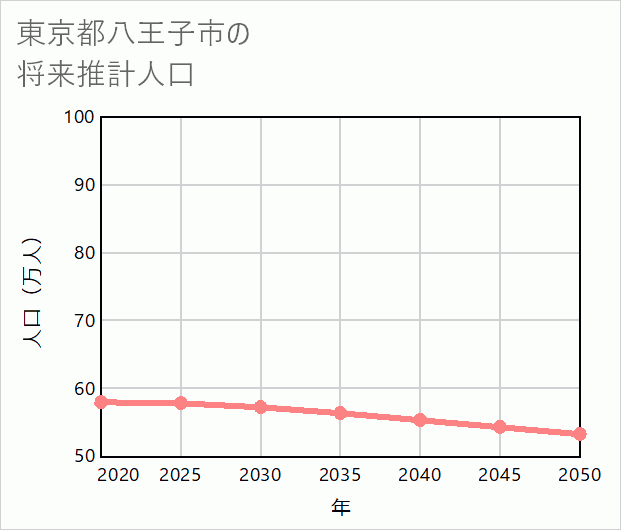 八王子市の将来推計人口