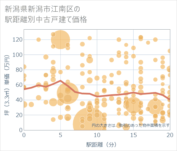 新潟県新潟市江南区の徒歩距離別の中古戸建て坪単価