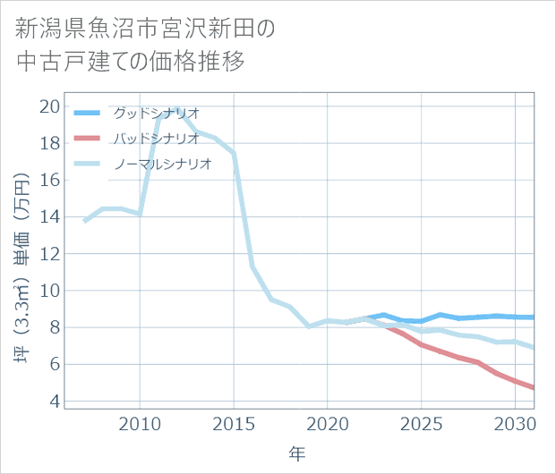 新潟県魚沼市宮沢新田の中古戸建て価格推移