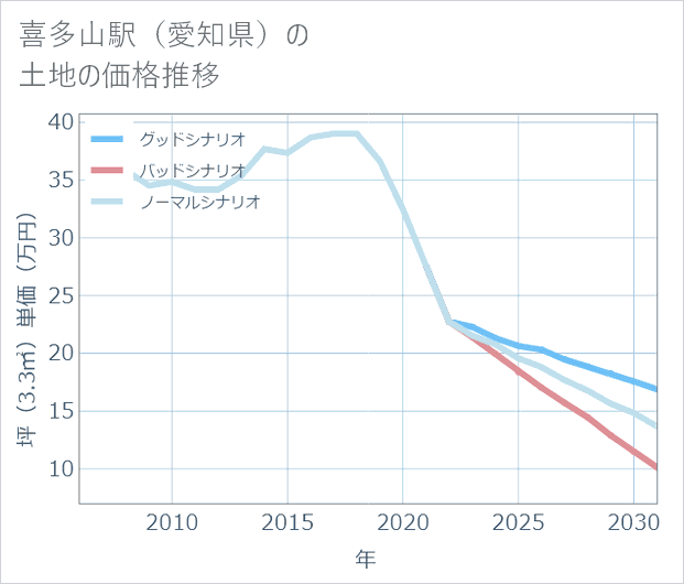 喜多山駅(愛知県)の土地価格推移