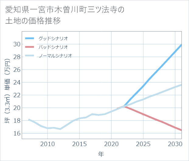 愛知県一宮市木曽川町三ツ法寺の土地価格推移