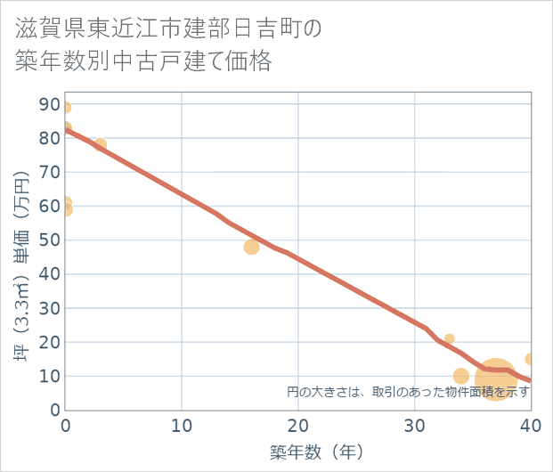 滋賀県東近江市建部日吉町の築年数別の中古戸建て坪単価