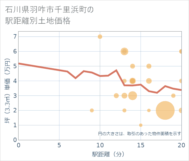 石川県羽咋市千里浜町の徒歩距離別の土地坪単価