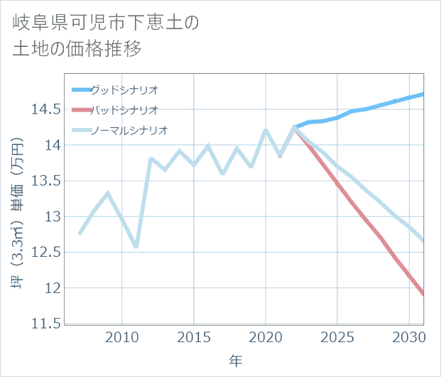 岐阜県可児市下恵土の土地価格推移