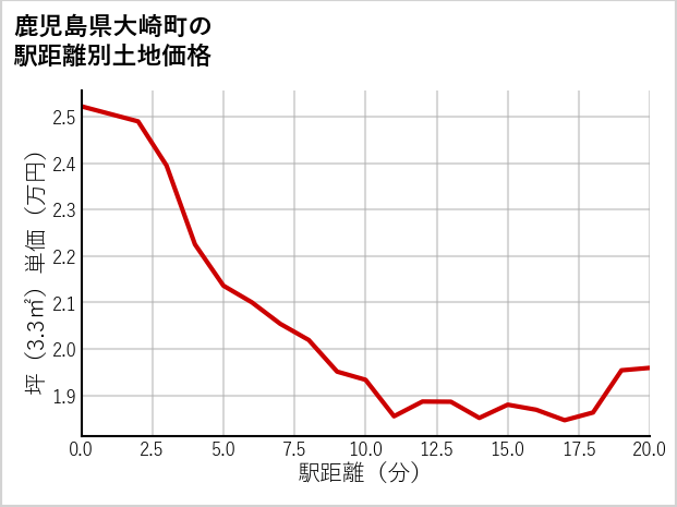 鹿児島県大崎町の徒歩距離別の土地坪単価