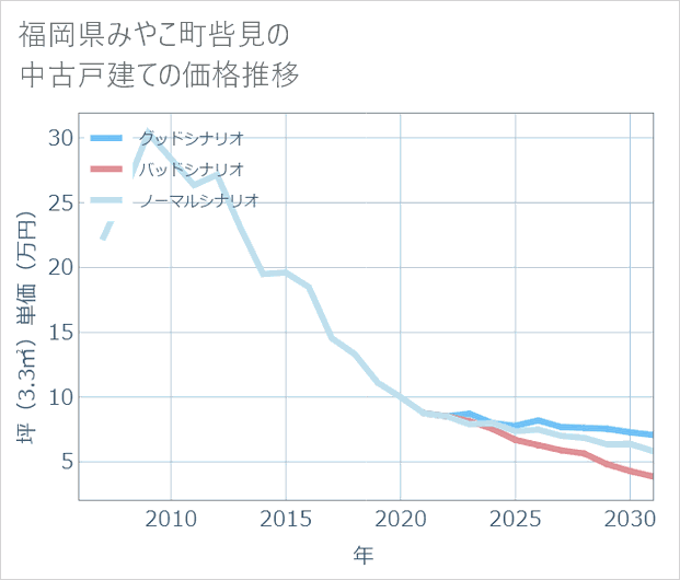 福岡県みやこ町呰見の中古戸建て価格推移
