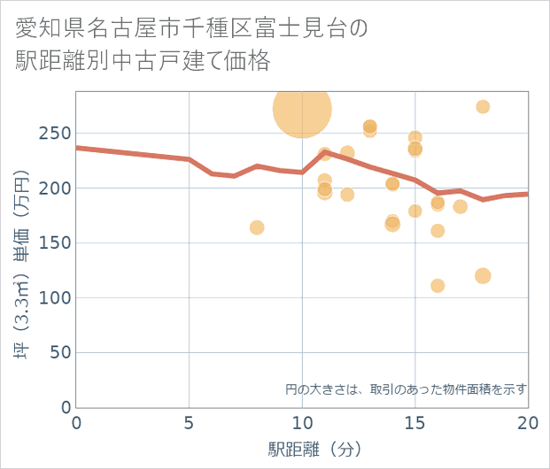 愛知県名古屋市千種区富士見台の徒歩距離別の中古戸建て坪単価