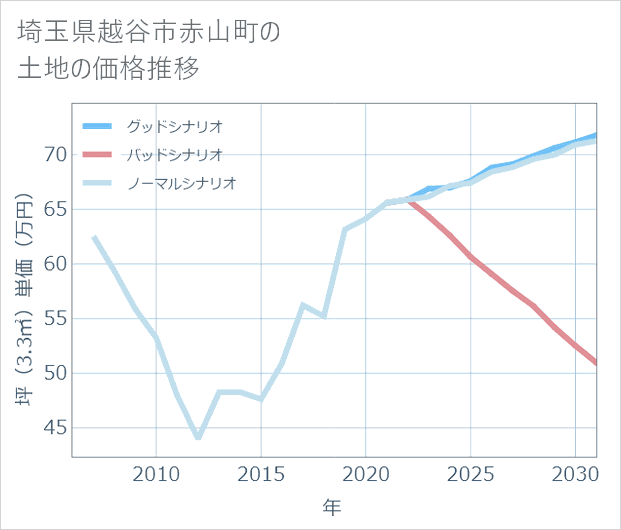 埼玉県越谷市赤山町の土地価格推移