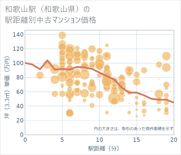 和歌山駅（和歌山県）の徒歩距離別の中古マンション坪単価