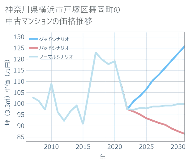 神奈川県横浜市戸塚区舞岡町の中古マンション価格推移