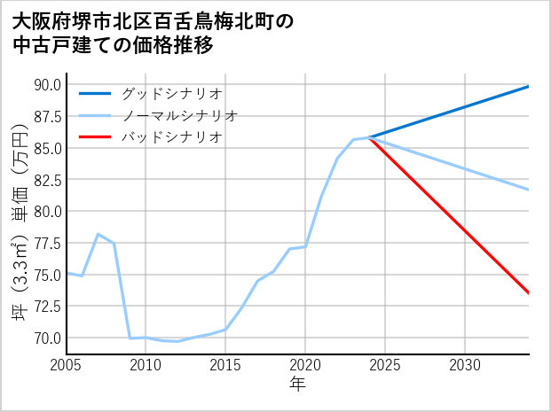 大阪府堺市北区百舌鳥梅北町の中古戸建て価格推移