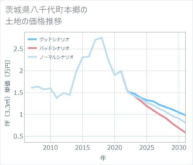 茨城県八千代町本郷の土地価格推移