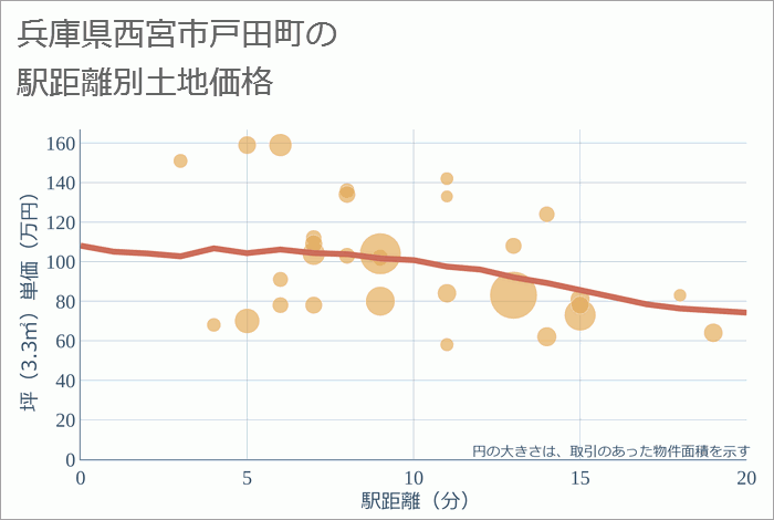 兵庫県西宮市戸田町の徒歩距離別の土地坪単価