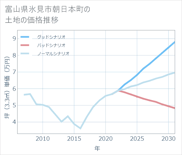 富山県氷見市朝日本町の土地価格推移