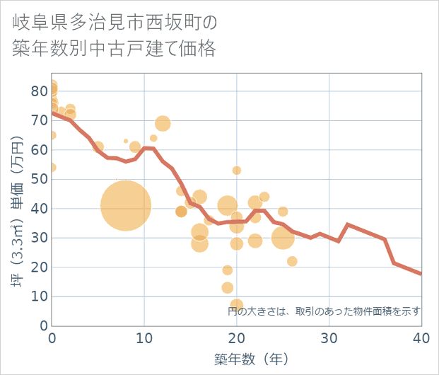 岐阜県多治見市西坂町の築年数別の中古戸建て坪単価