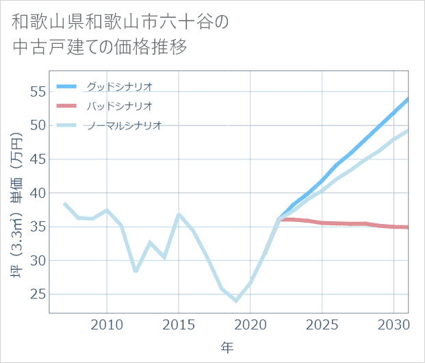 和歌山県和歌山市六十谷の中古戸建て価格推移