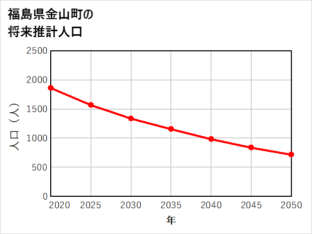 金山町の将来推計人口