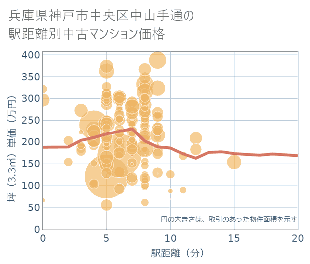 兵庫県神戸市中央区中山手通の徒歩距離別の中古マンション坪単価