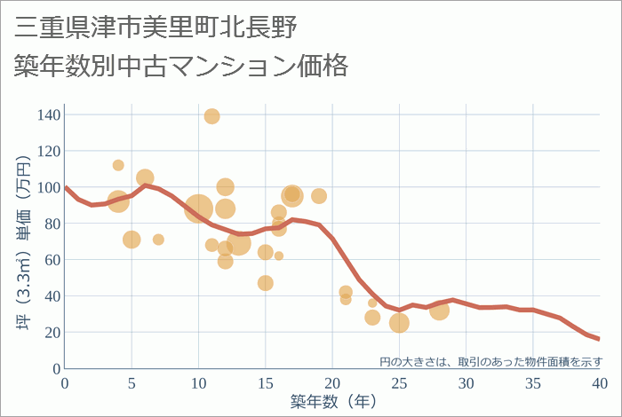 三重県津市美里町北長野の築年数別の中古マンション坪単価