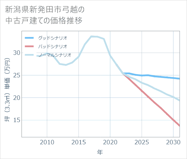 新潟県新発田市弓越の中古戸建て価格推移
