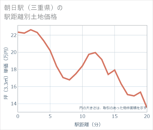 朝日駅(三重県)の徒歩距離別の土地坪単価
