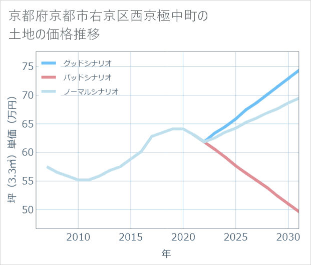京都府京都市右京区西京極中町の土地価格推移