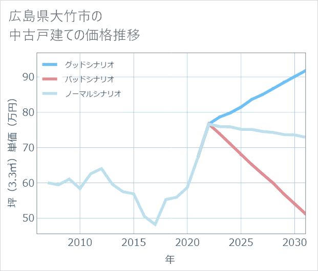 広島県大竹市の中古戸建て価格推移