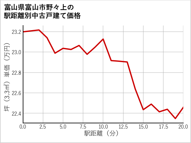 富山県富山市野々上の徒歩距離別の中古戸建て坪単価