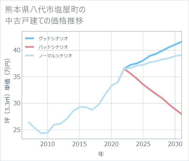熊本県八代市塩屋町の中古戸建て価格推移