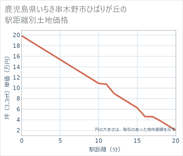鹿児島県いちき串木野市ひばりが丘の徒歩距離別の土地坪単価