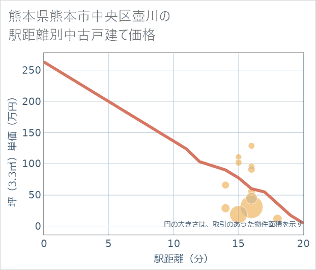 熊本県熊本市中央区壺川の徒歩距離別の中古戸建て坪単価