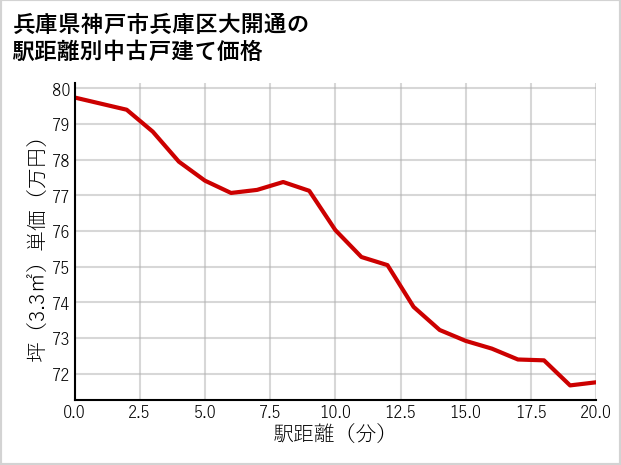 兵庫県神戸市兵庫区大開通の徒歩距離別の中古戸建て坪単価