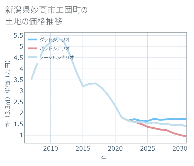 新潟県妙高市工団町の土地価格推移