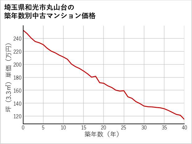 埼玉県和光市丸山台の築年数別の中古マンション坪単価