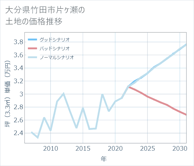 大分県竹田市片ケ瀬の土地価格推移