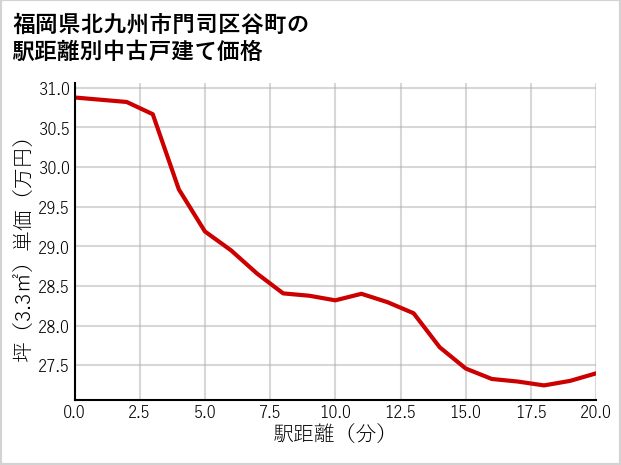 福岡県北九州市門司区谷町の徒歩距離別の中古戸建て坪単価