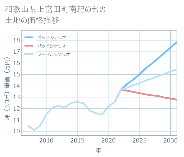 和歌山県上富田町南紀の台の土地価格推移