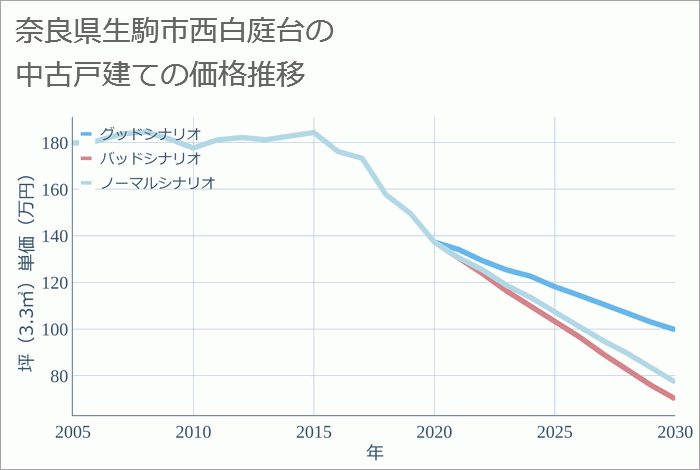 奈良県生駒市西白庭台の中古戸建て価格推移