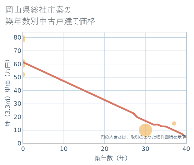 岡山県総社市秦の築年数別の中古戸建て坪単価