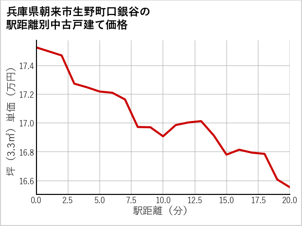 兵庫県朝来市生野町口銀谷の徒歩距離別の中古戸建て坪単価