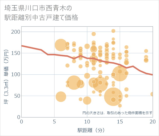 埼玉県川口市西青木の徒歩距離別の中古戸建て坪単価