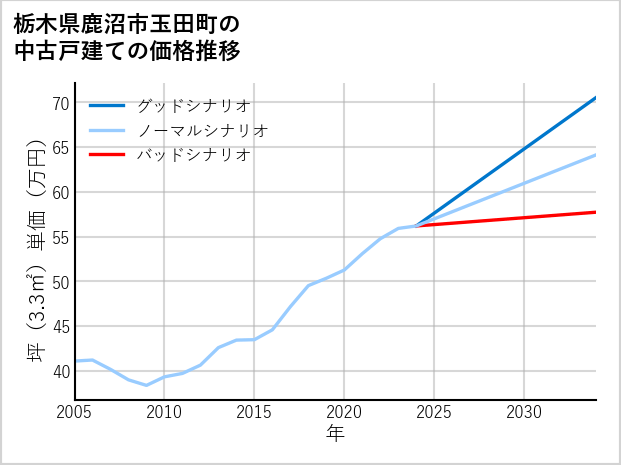 栃木県鹿沼市玉田町の中古戸建て価格推移