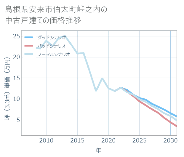島根県安来市伯太町峠之内の中古戸建て価格推移