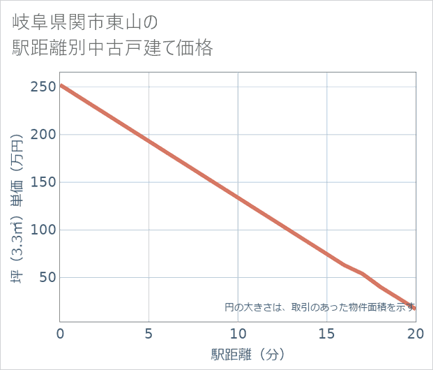 岐阜県関市東山の徒歩距離別の中古戸建て坪単価