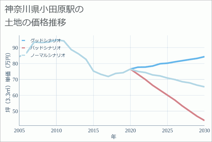 小田原駅（神奈川県）の土地価格推移