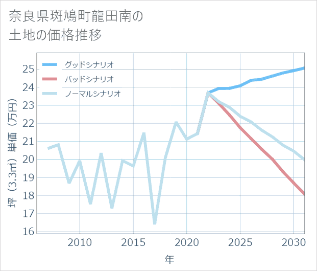 奈良県斑鳩町龍田南の土地価格推移