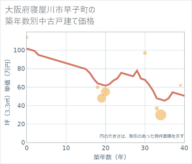 大阪府寝屋川市早子町の築年数別の中古戸建て坪単価