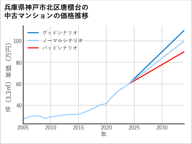 兵庫県神戸市北区唐櫃台の中古マンション価格推移